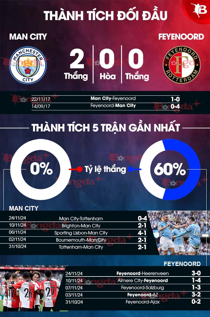 Man City vs Feyenoord