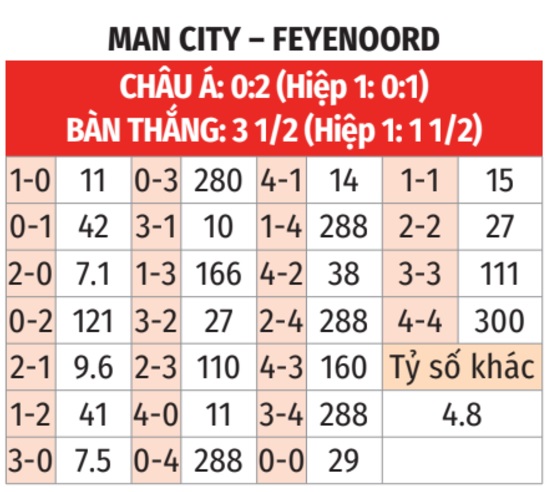 Man City vs Feyenoord