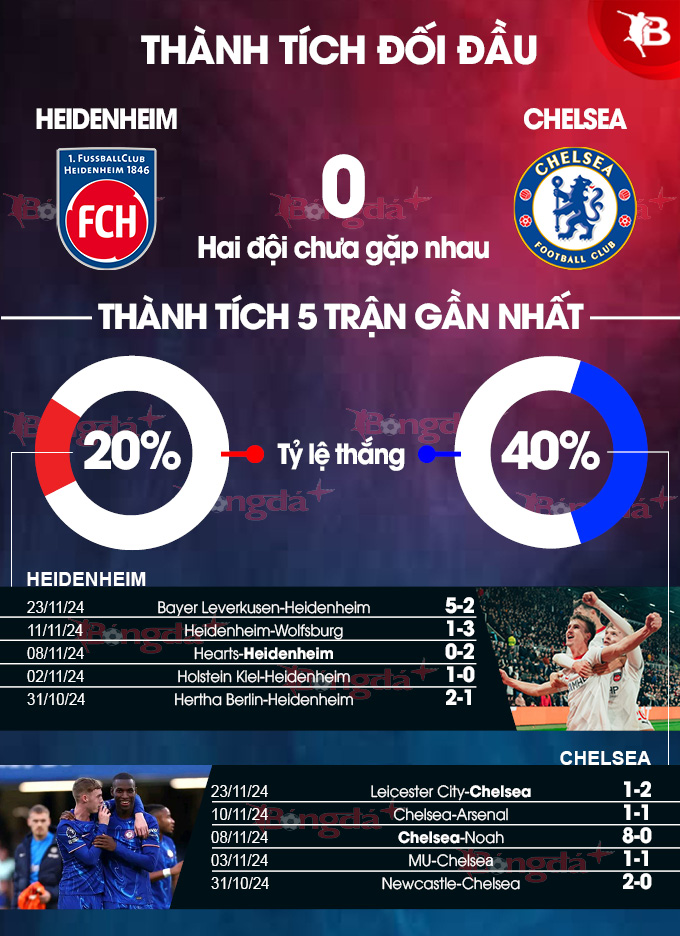 Heidenheim vs Chelsea