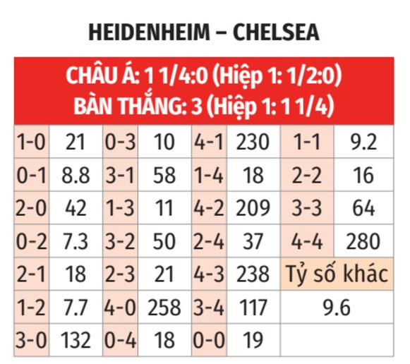 Heidenheim vs Chelsea