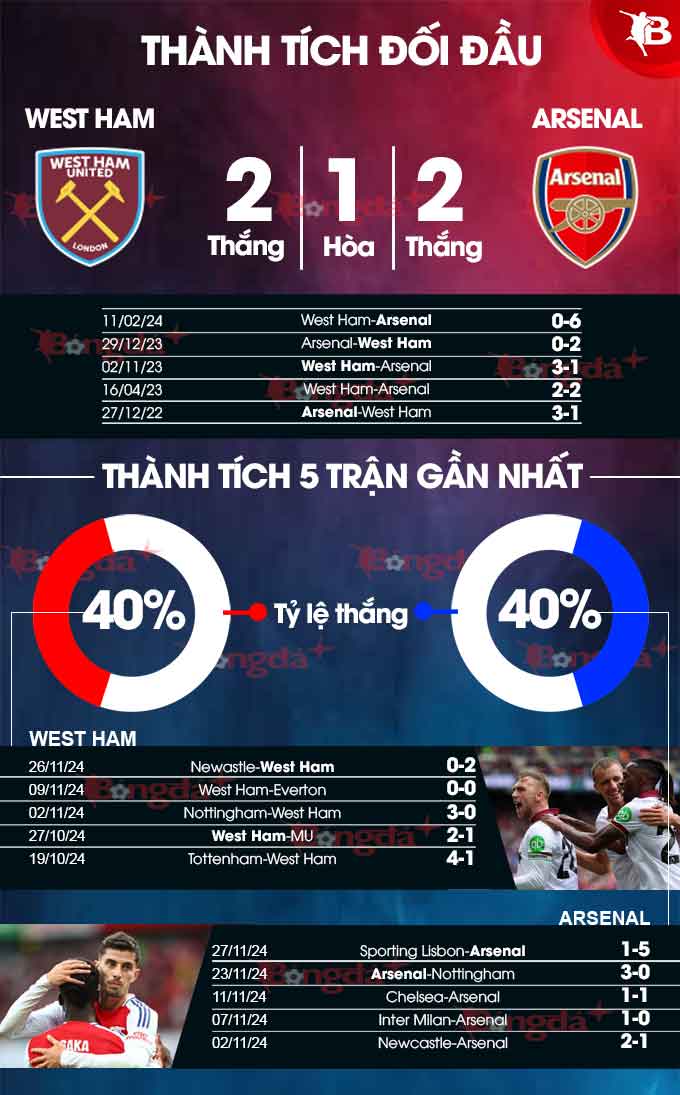 Thống kê thành tích West Ham vs Arsenal