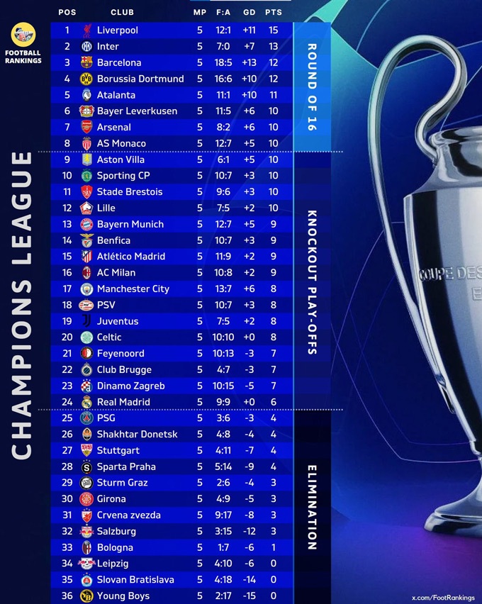 BXH Champions League sau 5 lượt trận