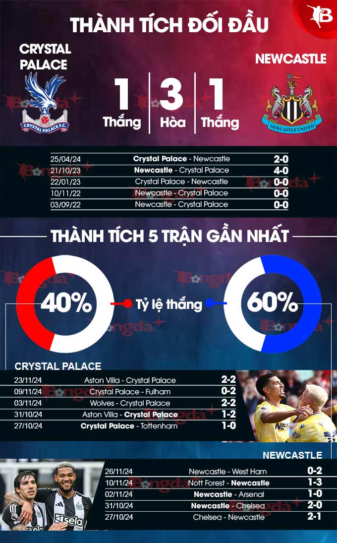 Thống kê phong độ Crystal Palace vs Newcastle