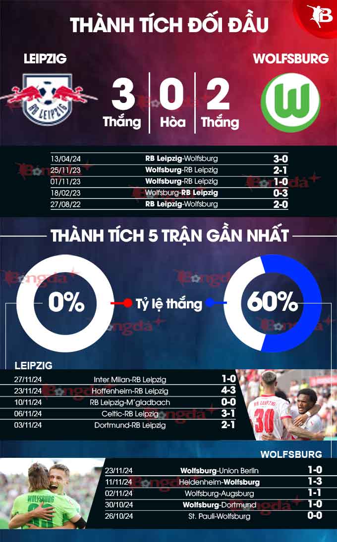 RB Leipzig vs Wolfsburg