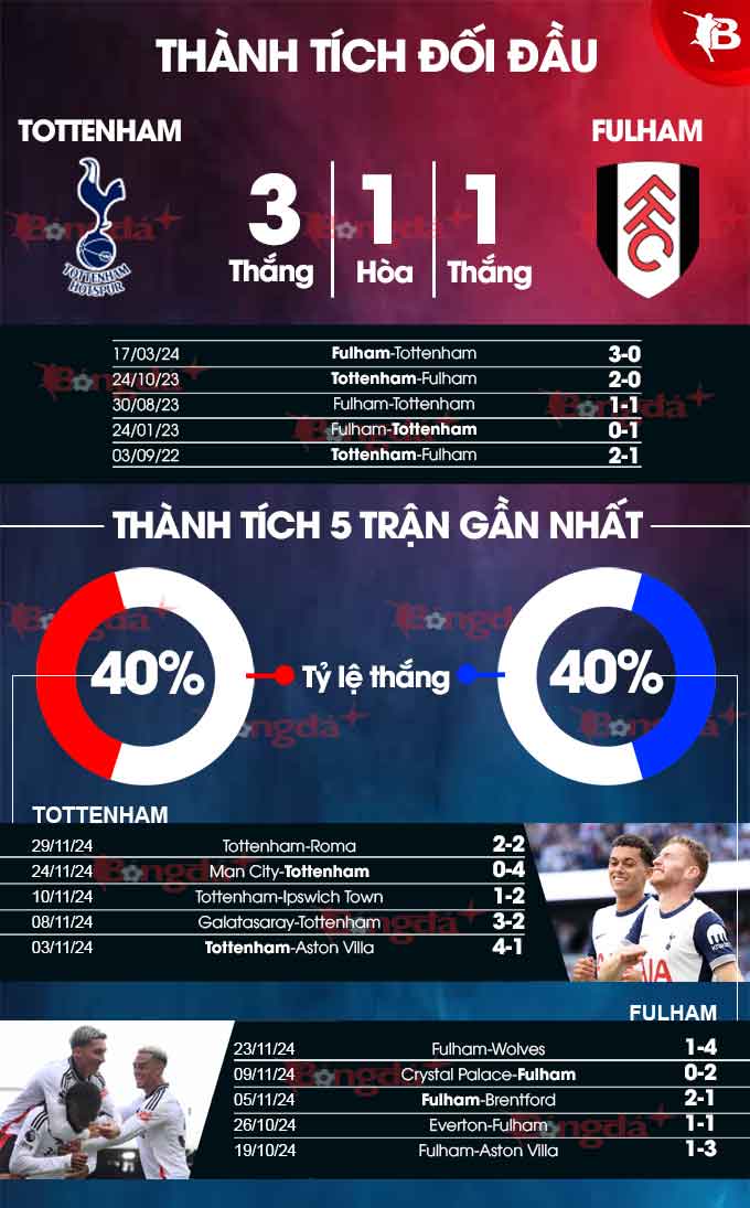 Tottenham vs Fulham