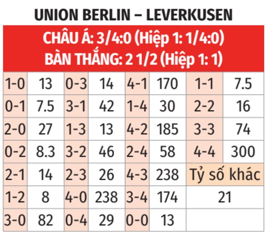 Union Berlin vs Leverkusen