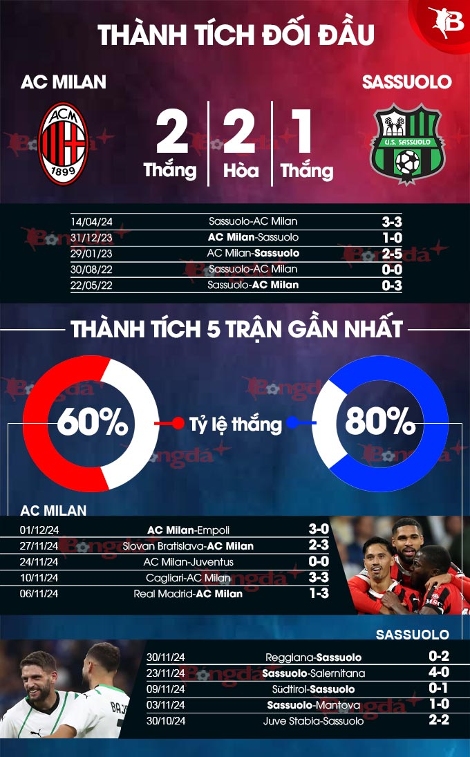 Milan vs Sassuolo