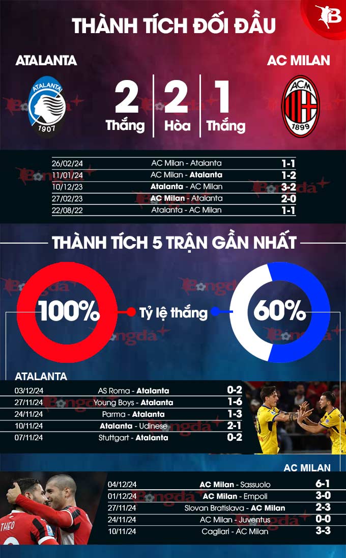 Thống kê phong độ Atalanta vs AC Milan