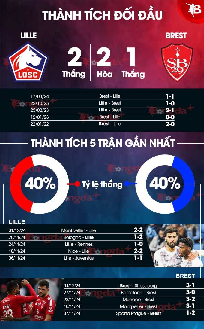 Thống kê phong độ Lille vs Brest