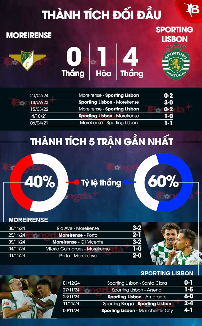 Thống kê phong độ  Moreirense vs Sporting Lisbon