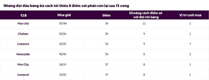 Những đội đầu bảng bỏ cách ít nhất 8 điểm với phần còn lại sau 13 vòng