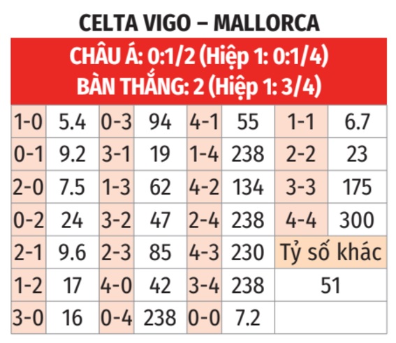 Celta Vigo vs Mallorca