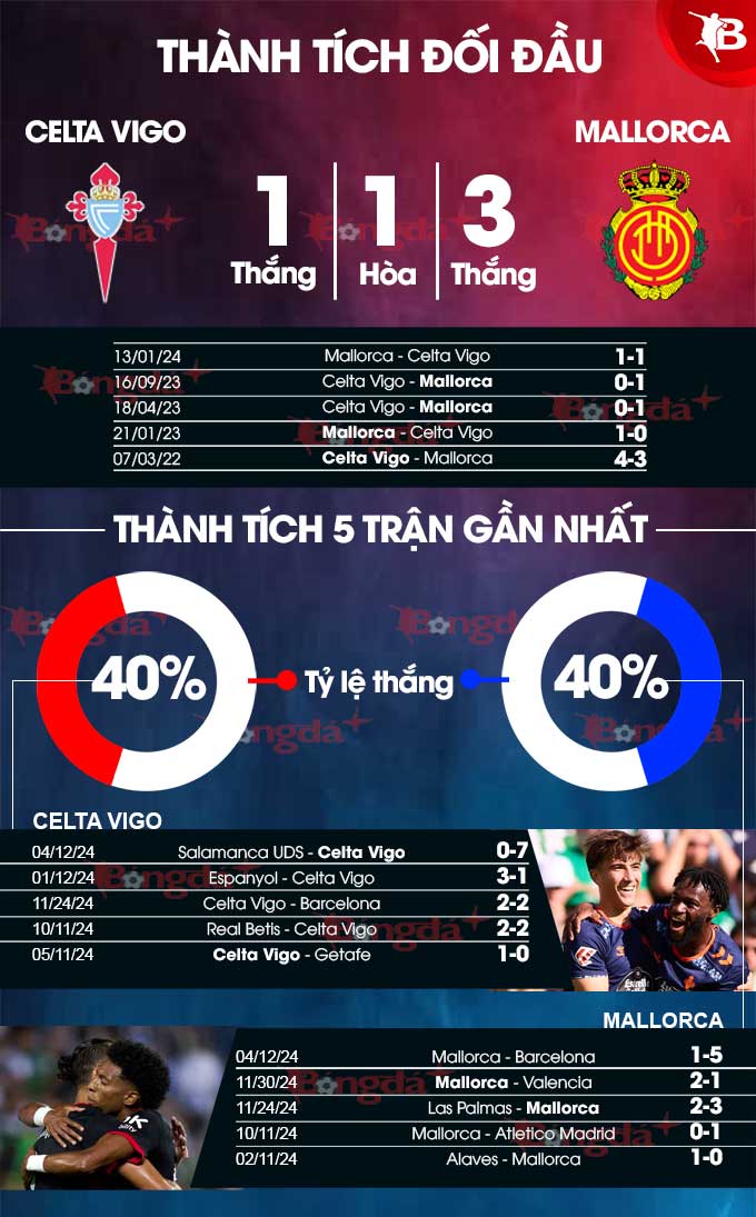 Thống kê thành tích Celta Vigo vs Mallorca