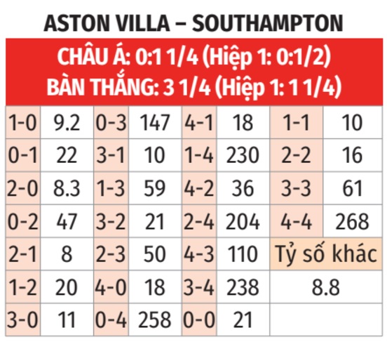 Aston Villa vs Southampton