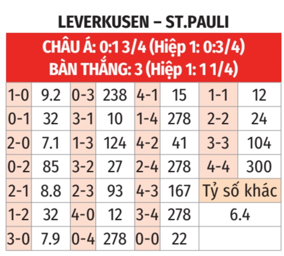 Leverkusen vs St. Pauli