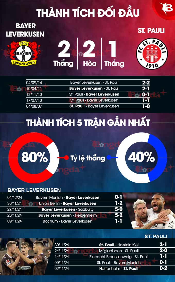 Leverkusen vs St. Pauli