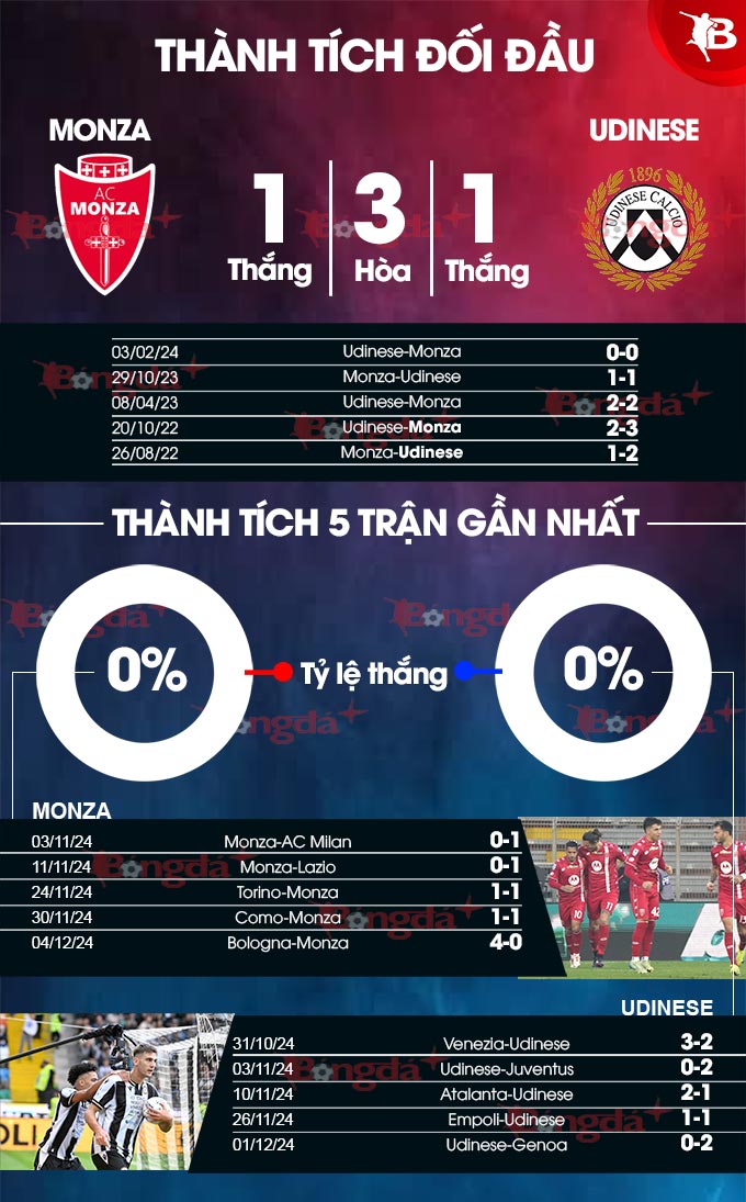 Thống kê thành tích Monza vs Udinese