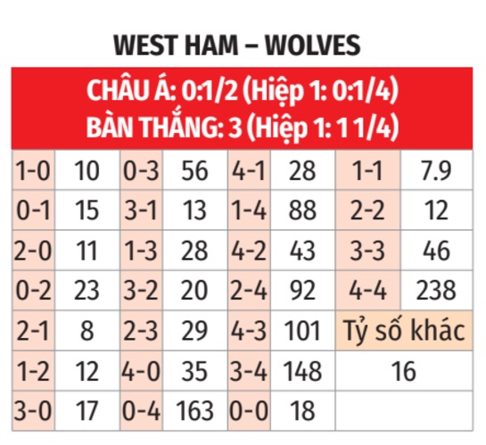 West Ham vs Wolves