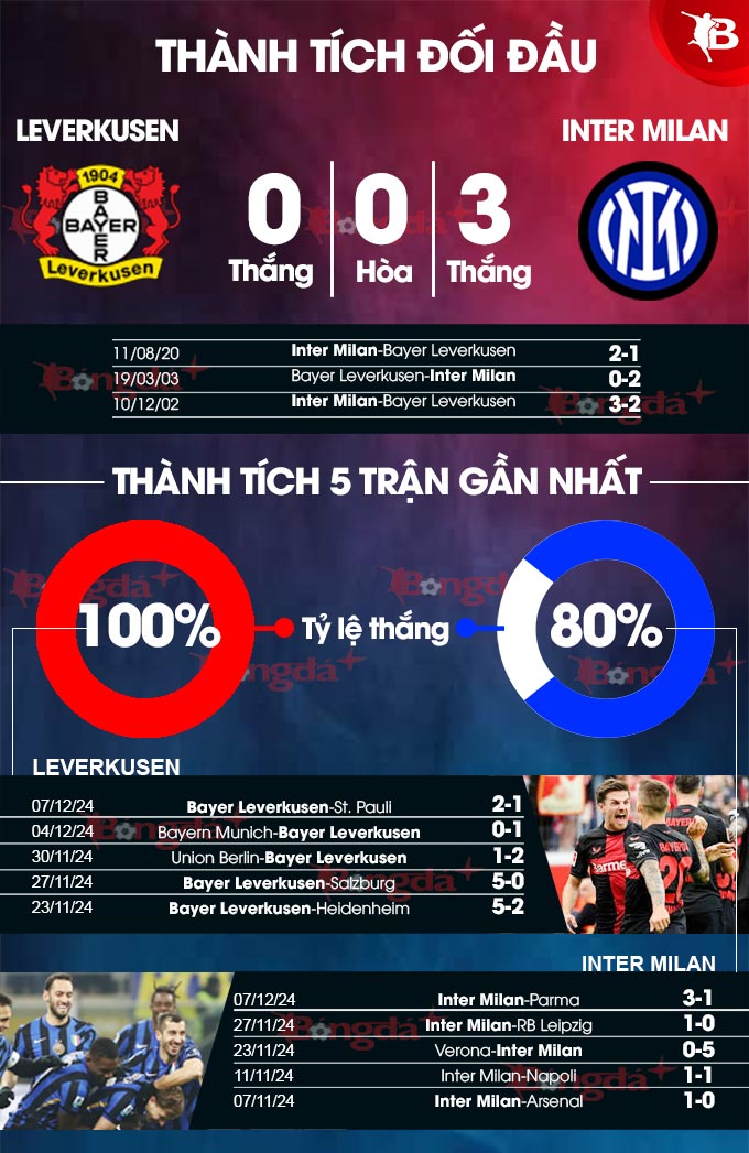 Leverkusen vs Inter