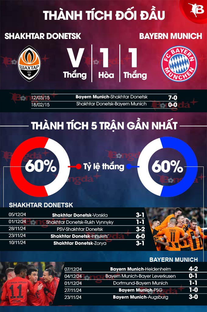 Shakhtar Donetsk vs Bayern