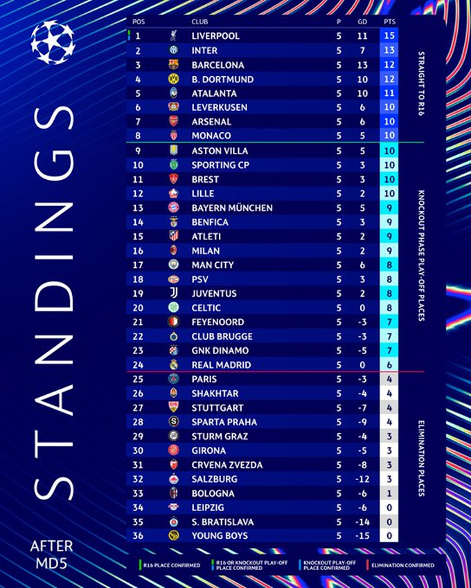 BXH vòng phân hạng Champions League 2024/25