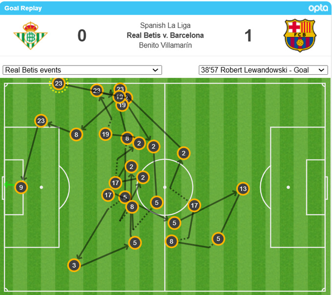 Pha dàn xếp ghi bàn của Barca trước Betis