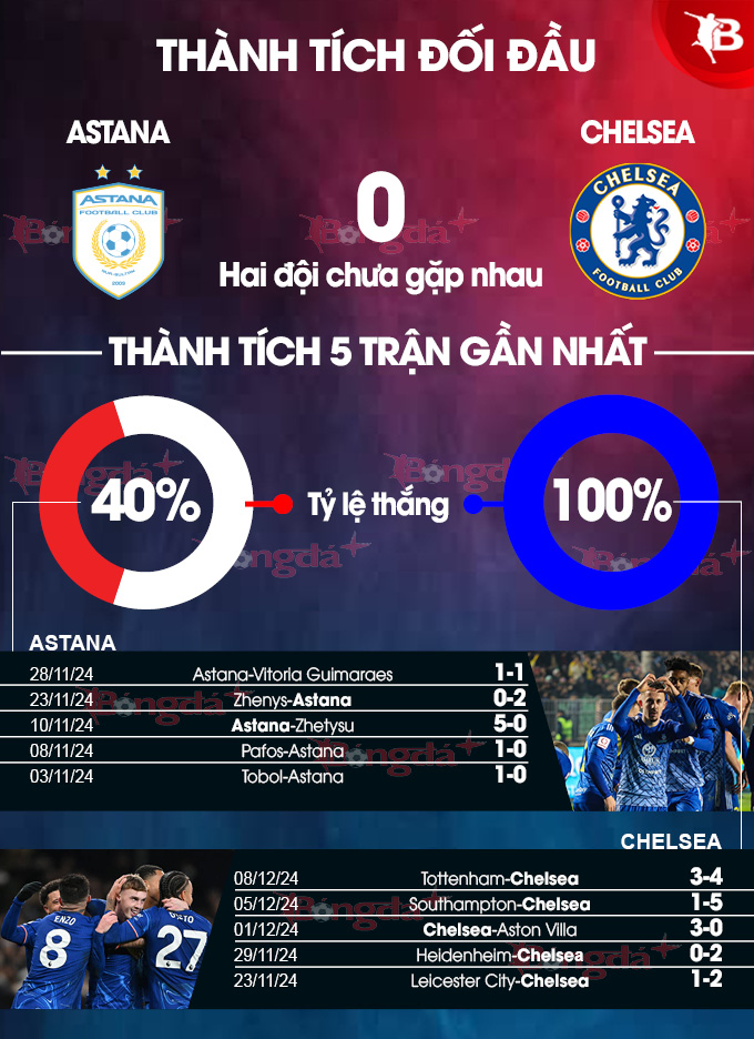 Astana vs Chelsea