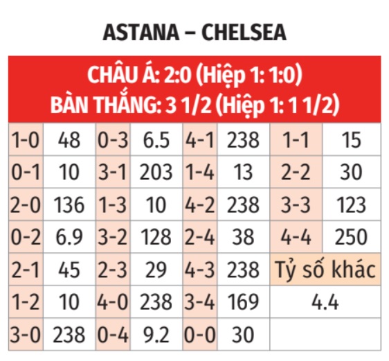 Astana vs Chelsea