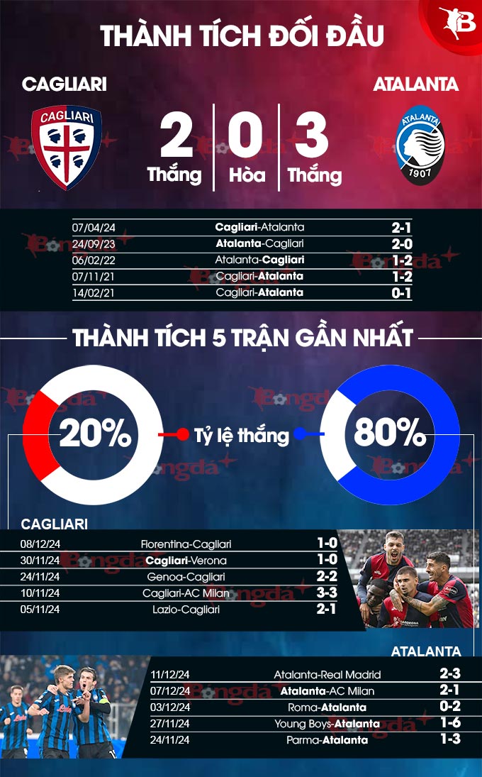 Thông kê thành tích Cagliari vs Atalanta