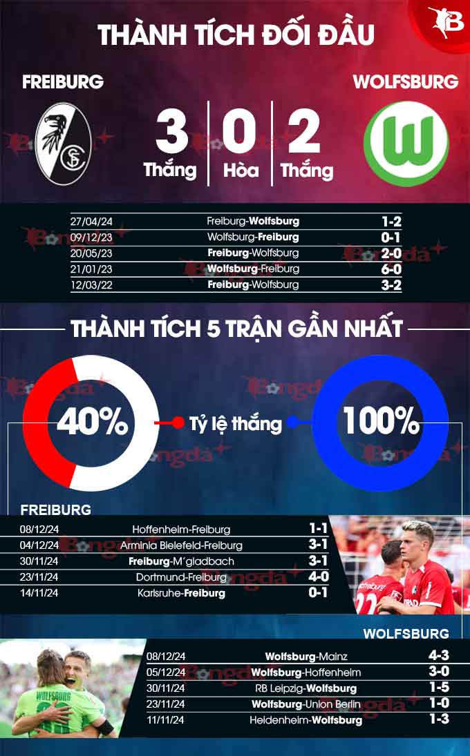 Thống kê thành tích Freiburg vs Wolfsburg
