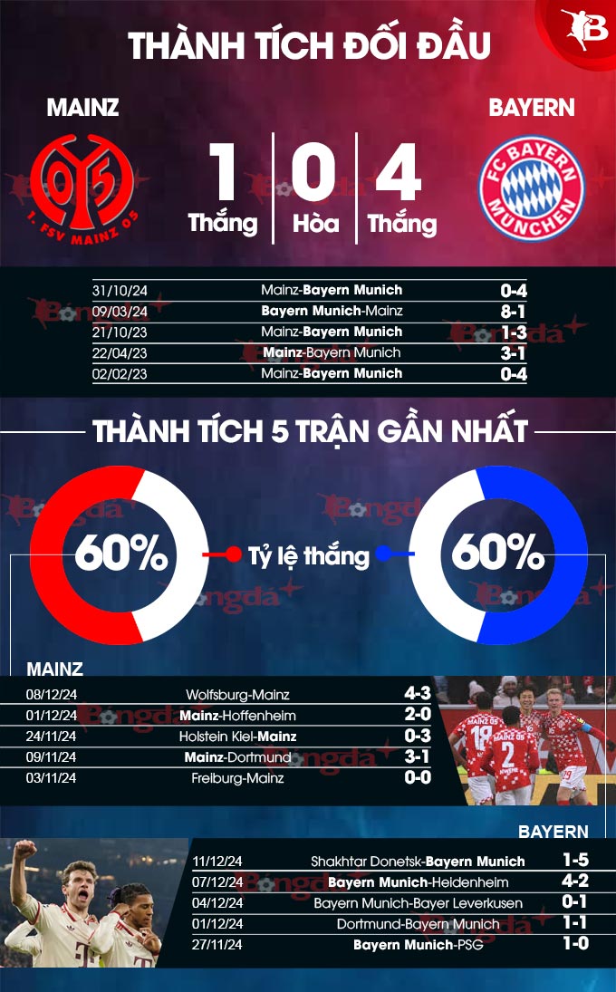 Mainz vs Bayern 