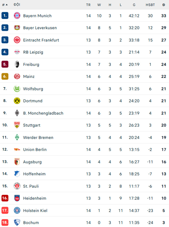 Bảng xếp hạng Bundesliga