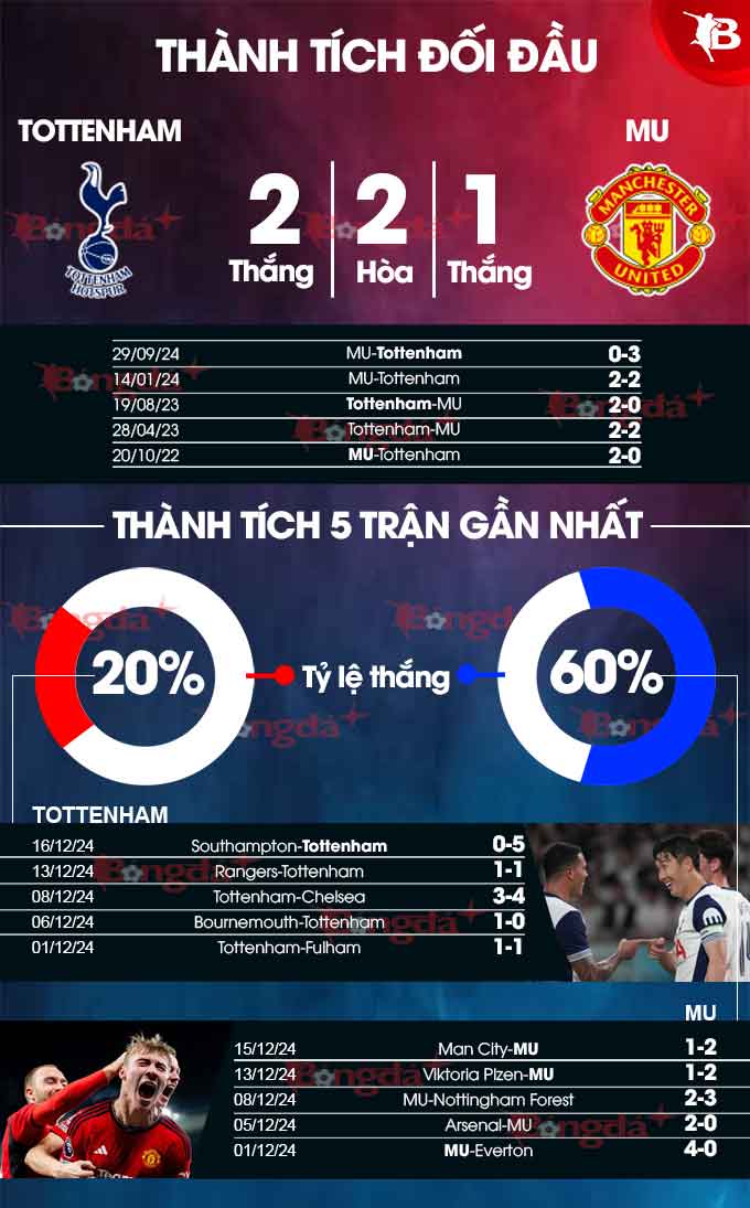 Tottenham vs MU Cuộc đối đầu căng thẳng trong trận chung kết Cúp Liên đoàn