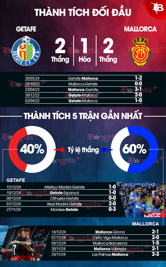 Thống kê thành tích Getafe vs Mallorca