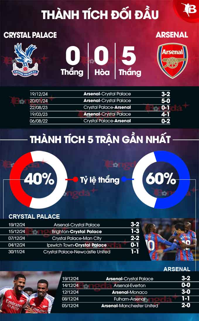 Thống kê thành tích Crystal Palace vs Arsenal