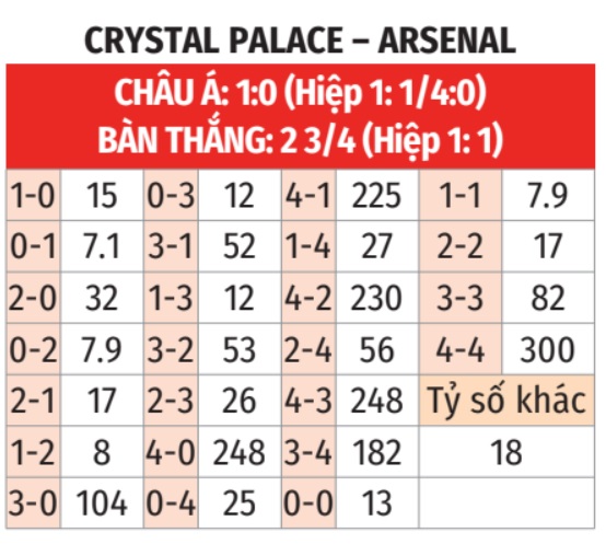 Crystal Palace vs Arsenal