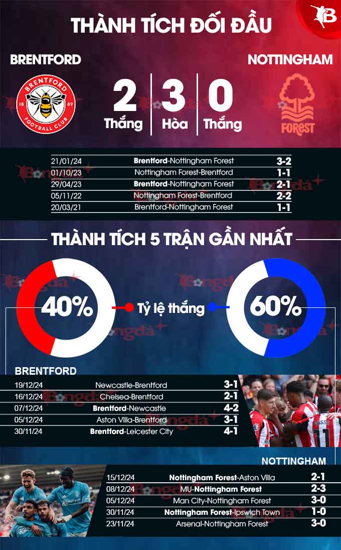 Thống kê thành tích Brentford vs Nottingham