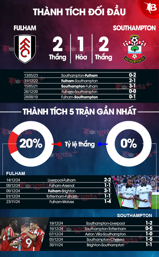 Fulham vs Southampton