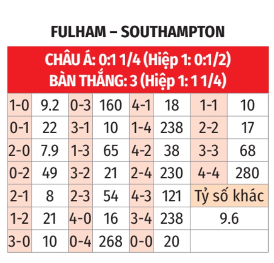 Fulham vs Southampton