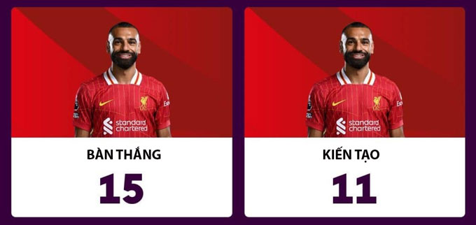 Salah dẫn đầu cả danh sách Vua phá lưới lẫn Vua kiến tạo tại Premier League 2024/25