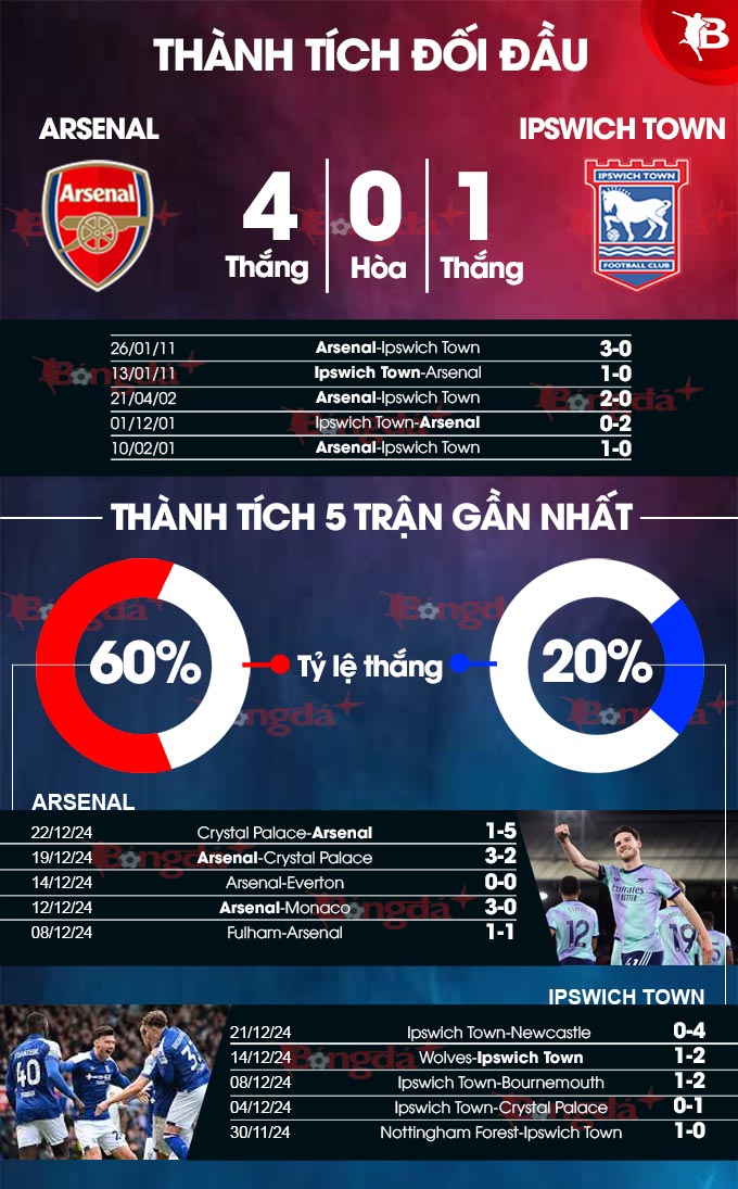 Arsenal vs Ipswich Town 