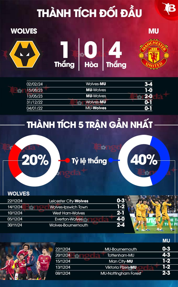 Wolves vs MU