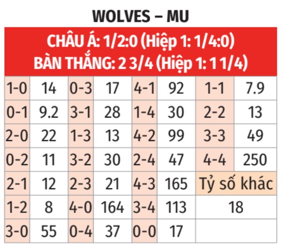 Wolves vs MU