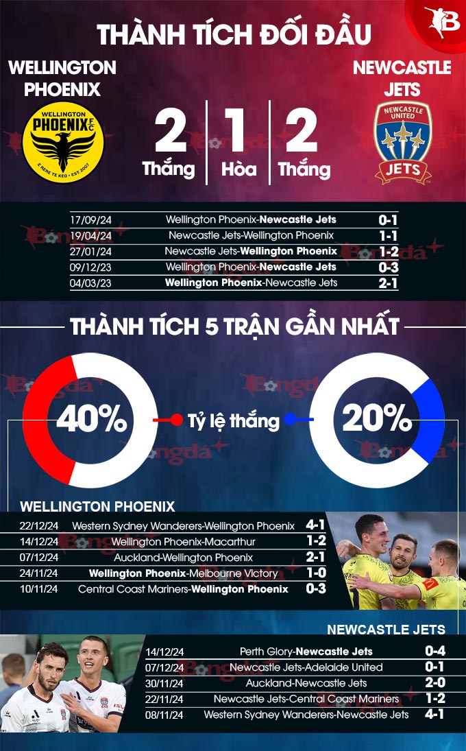 Thống kê thành tích Wellington Phoenix vs Newcastle Jets 