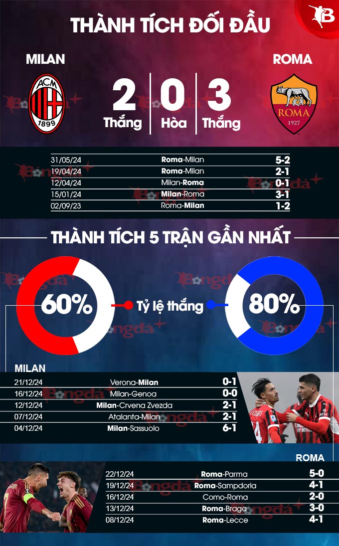 Thống kê thành tích Milan vs Roma