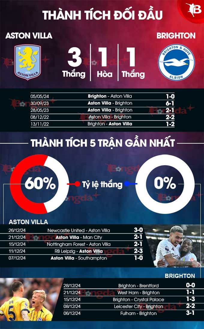 Aston Villa vs Brighton