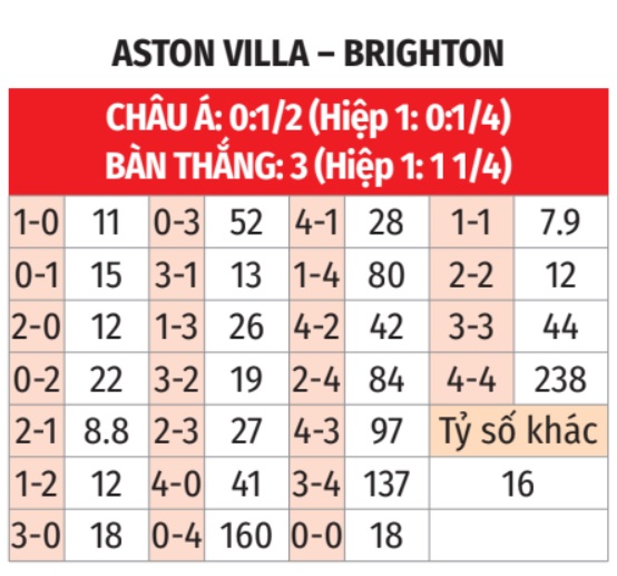 Aston Villa vs Brighton