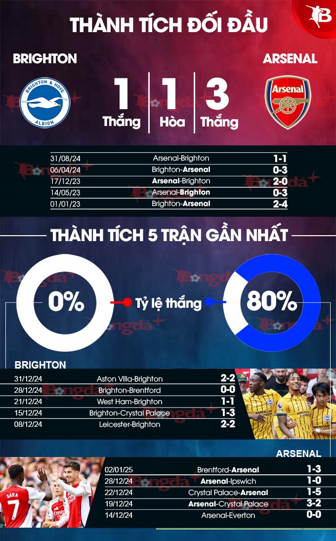 Thống kê thành tích Brighton vs Arsenal