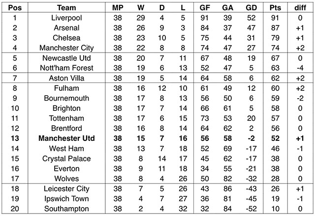 MU được dự đoán sẽ về đích ở vị trí thứ 13 trên BXH Premier League