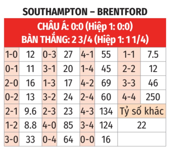 Southampton vs Brentford